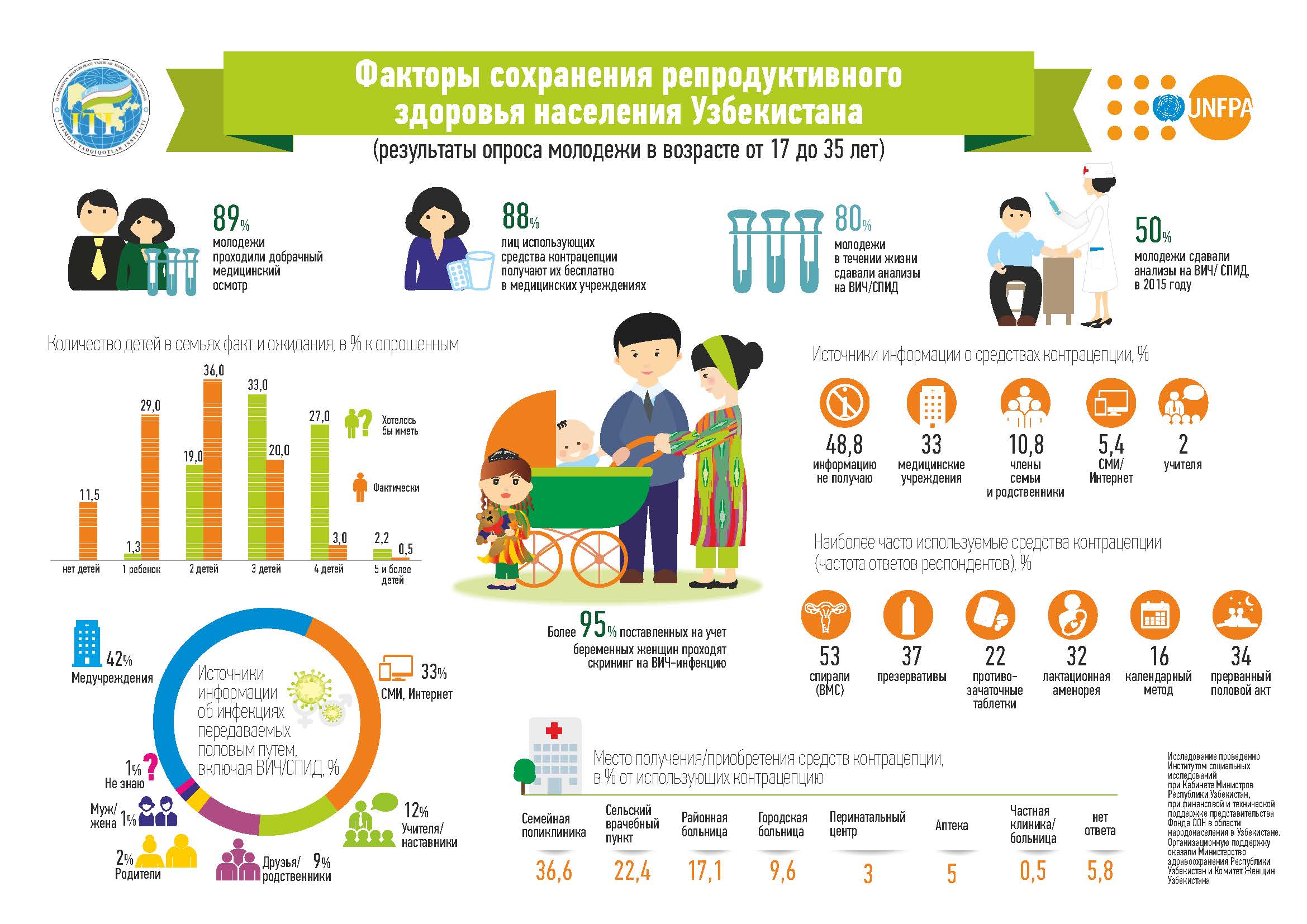 Численность населения узбекистана. Инфографика демография. Здоровье населения инфографика. Структура населения Узбекистана. Инфографика Узбекистан.