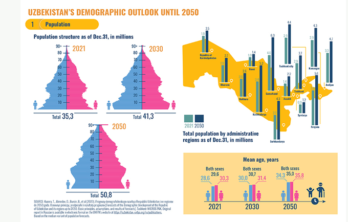 Infographic on demographic trends in Uzbekistan