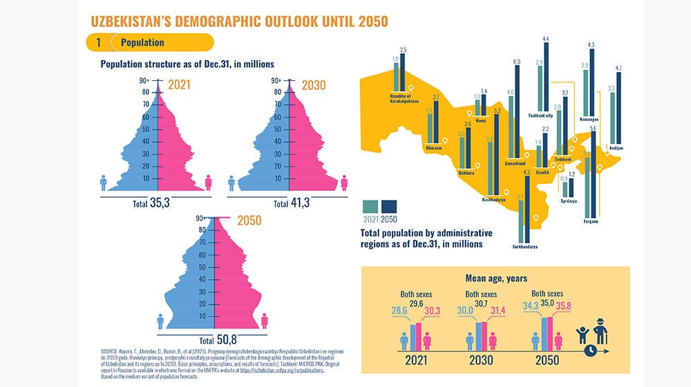 Infographic on demographic trends in Uzbekistan
