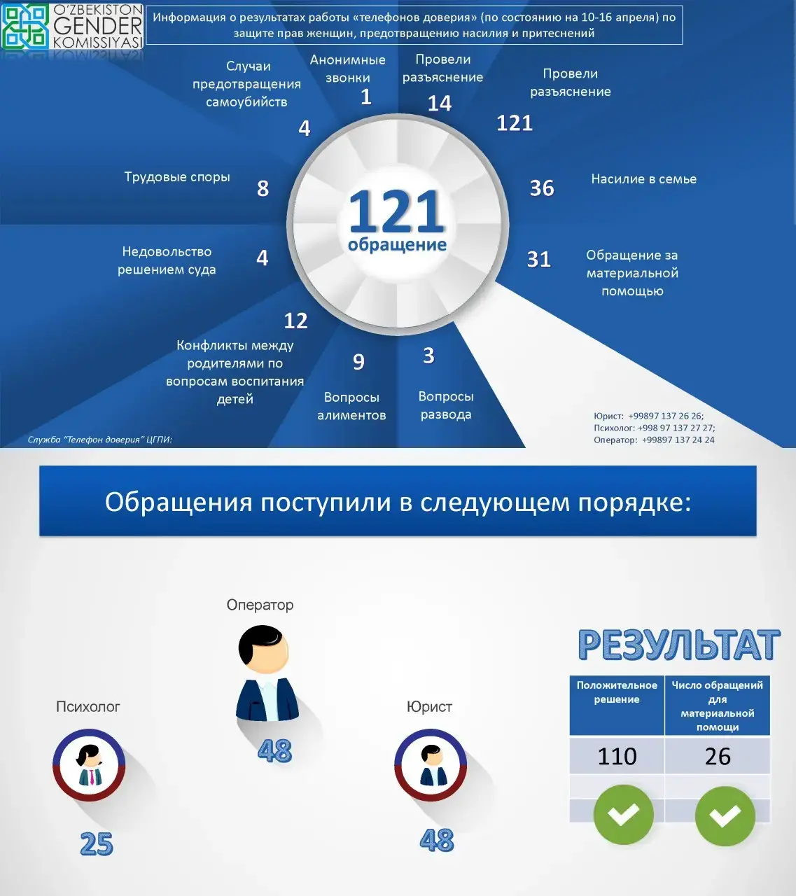 Analysis of the calls received through the Helpline in the period of 10-16 April 2020