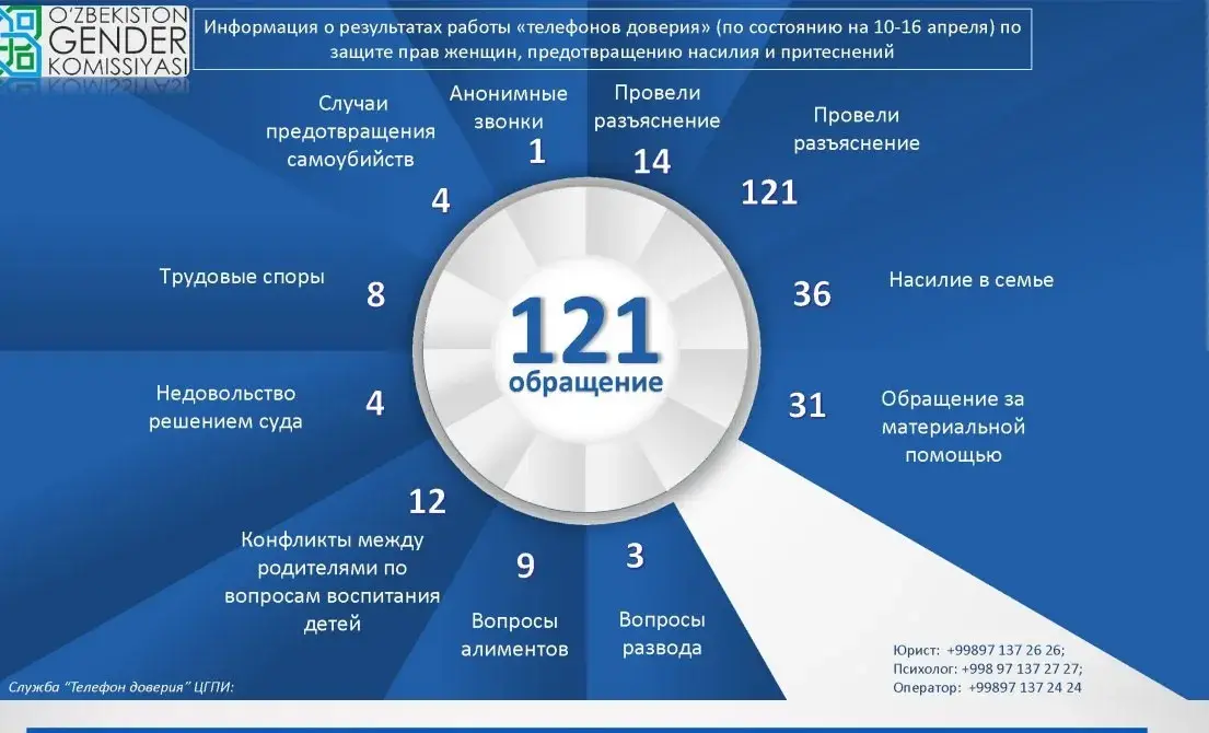 Анализ звонков, поступивших на "телефон доверия" в период 10-16 апреля 2020 года