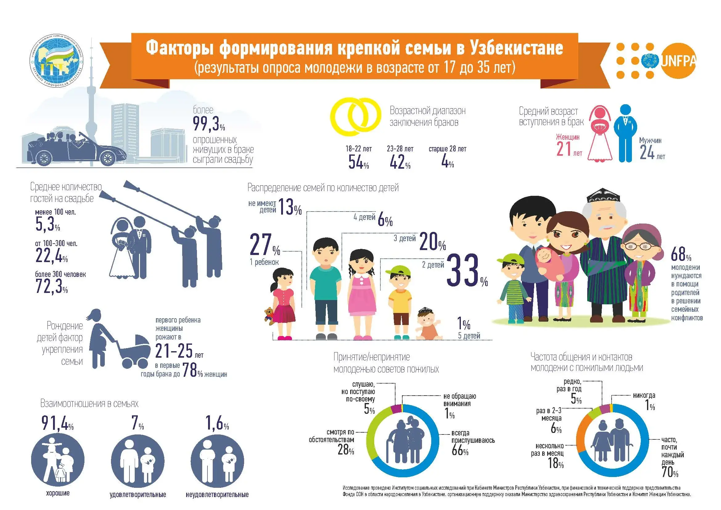 Факторы формирования крепкой семьи в Узбекистане