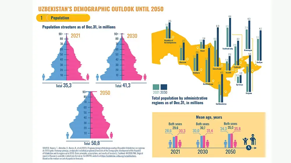 Round table discussion dedicated to the presentation of the population forecasts for the republic of Uzbekistan and its regions until the year 2050 and fertility survey results