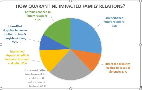 "How quarantine impacted family relations" survey conducted on "No to violence" Telegram Channel